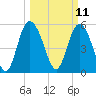 Fenwick Island tide chart for Tuesday, March 11, 2025