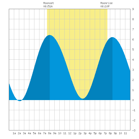 Fenwick Island tide chart for Wednesday, March 12, 2025