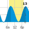 Fenwick Island tide chart for Thursday, March 13, 2025