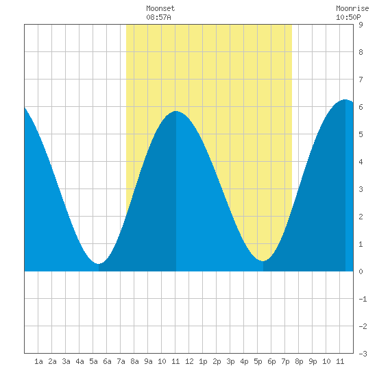 Fenwick Island tide chart for Monday, March 17, 2025