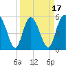Fenwick Island tide chart for Monday, March 17, 2025
