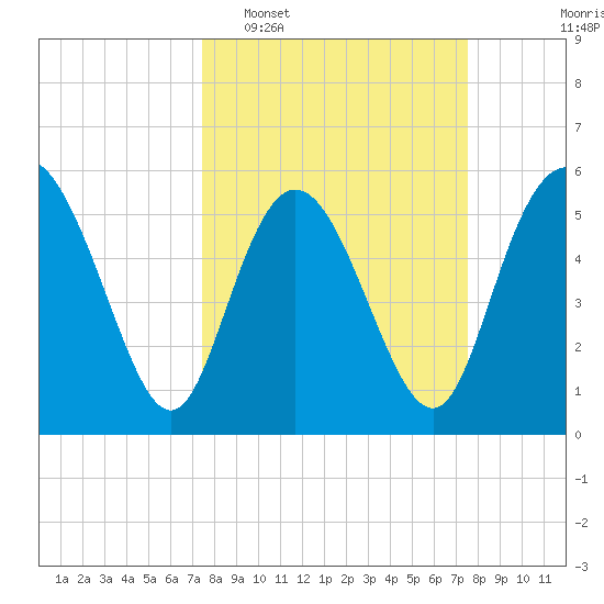 Fenwick Island tide chart for Tuesday, March 18, 2025