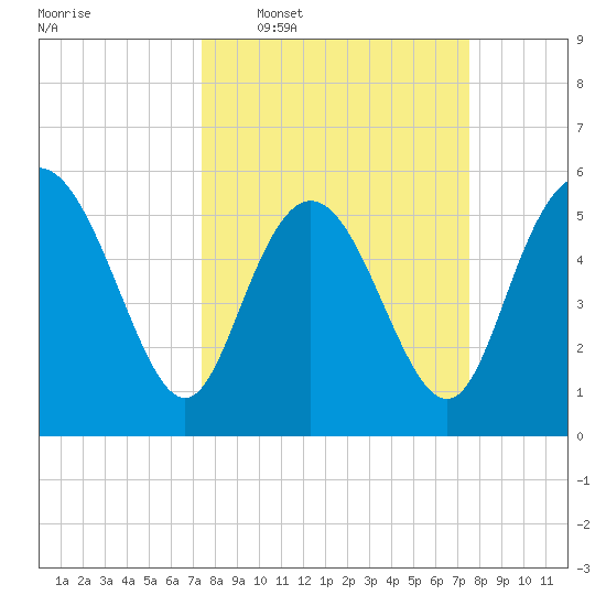 Fenwick Island tide chart for Wednesday, March 19, 2025
