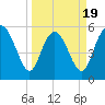 Fenwick Island tide chart for Wednesday, March 19, 2025