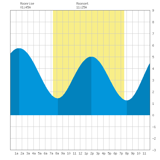 Fenwick Island tide chart for Friday, March 21, 2025