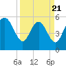 Fenwick Island tide chart for Friday, March 21, 2025