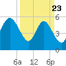 Fenwick Island tide chart for Sunday, March 23, 2025