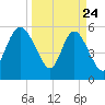 Fenwick Island tide chart for Monday, March 24, 2025