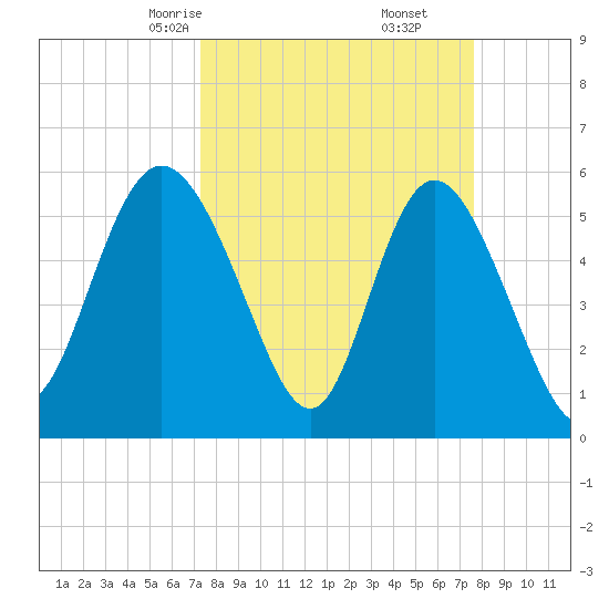 Fenwick Island tide chart for Tuesday, March 25, 2025