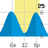 Fenwick Island tide chart for Tuesday, March 25, 2025