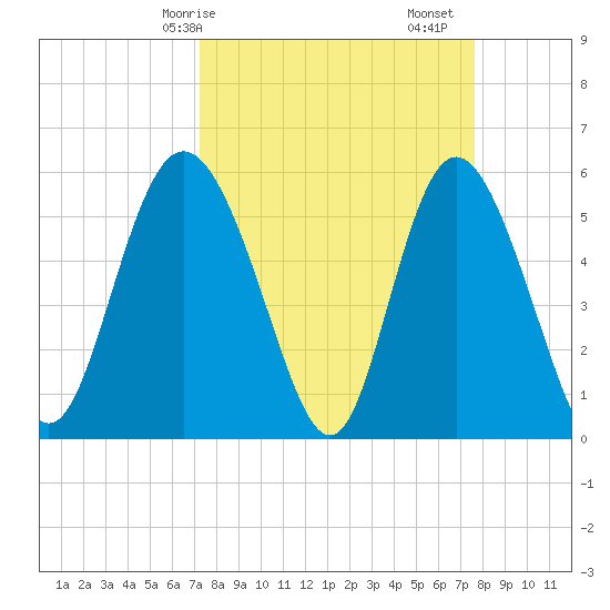 Fenwick Island tide chart for Wednesday, March 26, 2025