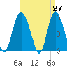 Fenwick Island tide chart for Thursday, March 27, 2025