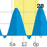 Fenwick Island tide chart for Friday, March 28, 2025