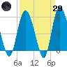 Fenwick Island tide chart for Saturday, March 29, 2025