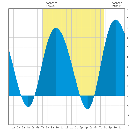 Fenwick Island tide chart for Sunday, March 30, 2025