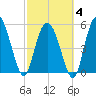 Fenwick Island tide chart for Tuesday, March 4, 2025