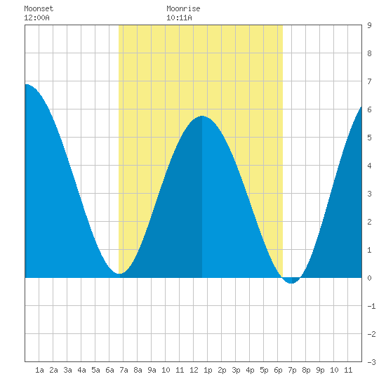 Fenwick Island tide chart for Wednesday, March 5, 2025