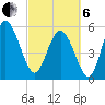 Fenwick Island tide chart for Thursday, March 6, 2025