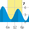 Fenwick Island tide chart for Friday, March 7, 2025