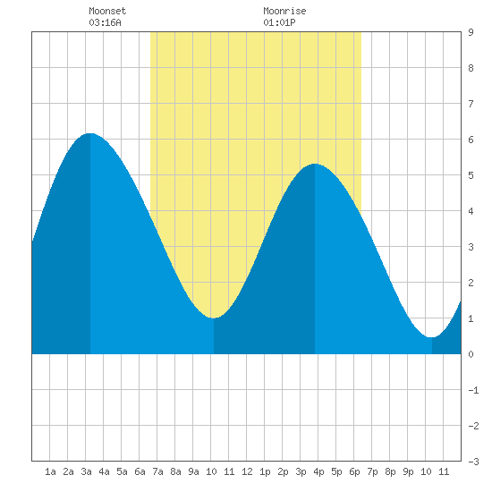Fenwick Island tide chart for Saturday, March 8, 2025
