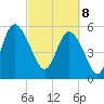 Fenwick Island tide chart for Saturday, March 8, 2025