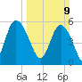 Fenwick Island tide chart for Sunday, March 9, 2025