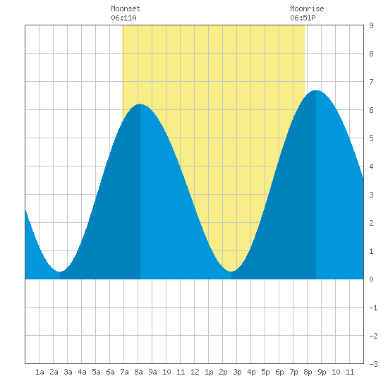 Fenwick Island tide chart for Friday, April 11, 2025