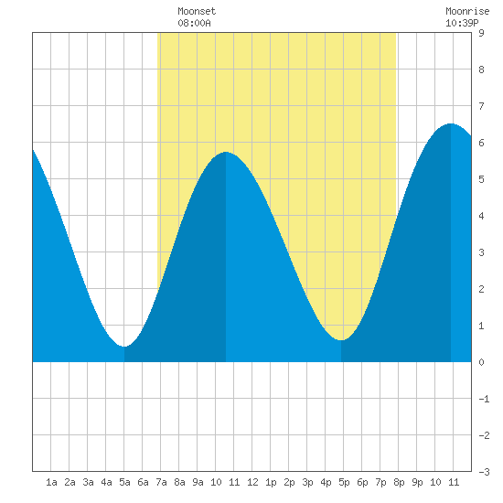 Fenwick Island tide chart for Tuesday, April 15, 2025