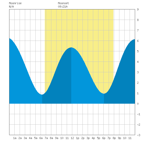 Fenwick Island tide chart for Thursday, April 17, 2025