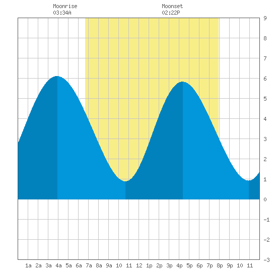 Fenwick Island tide chart for Tuesday, April 22, 2025