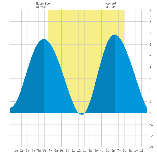 Fenwick Island tide chart for Thursday, April 24, 2025
