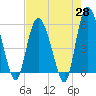 Fenwick Island tide chart for Monday, April 28, 2025