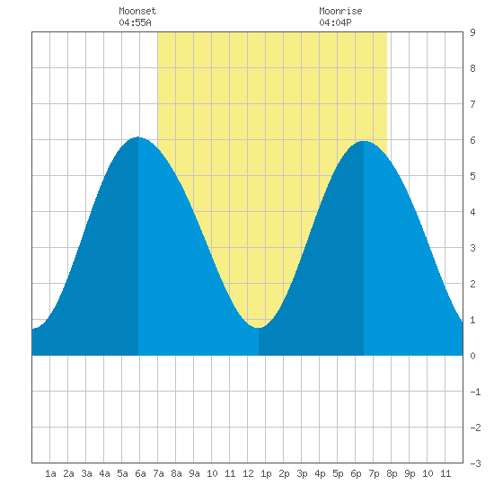 Fenwick Island tide chart for Tuesday, April 8, 2025