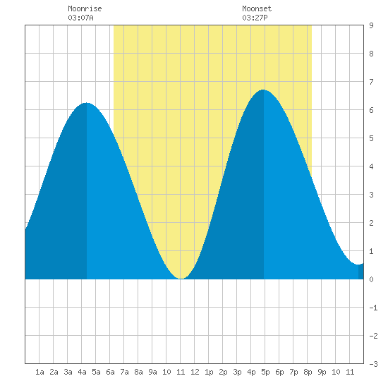 Fenwick Island tide chart for Thursday, May 22, 2025