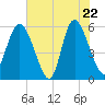 Fenwick Island tide chart for Thursday, May 22, 2025