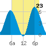 Fenwick Island tide chart for Friday, May 23, 2025