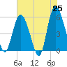 Fenwick Island tide chart for Sunday, May 25, 2025