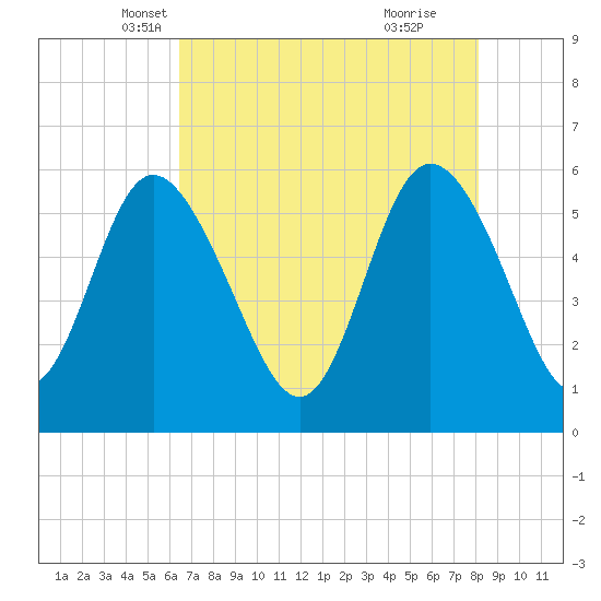 Fenwick Island tide chart for Wednesday, May 7, 2025