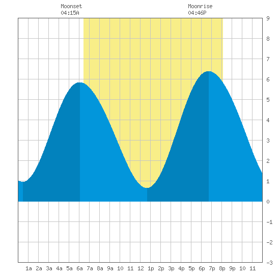 Fenwick Island tide chart for Thursday, May 8, 2025