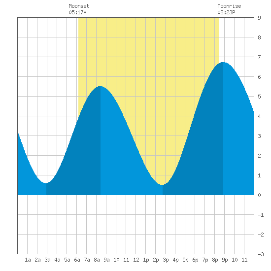 Fenwick Island tide chart for Tuesday, June 10, 2025