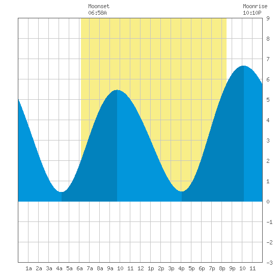 Fenwick Island tide chart for Thursday, June 12, 2025