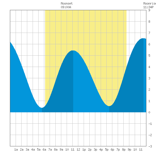 Fenwick Island tide chart for Saturday, June 14, 2025
