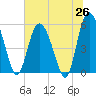 Fenwick Island tide chart for Thursday, June 26, 2025