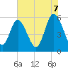 Fenwick Island tide chart for Saturday, June 7, 2025