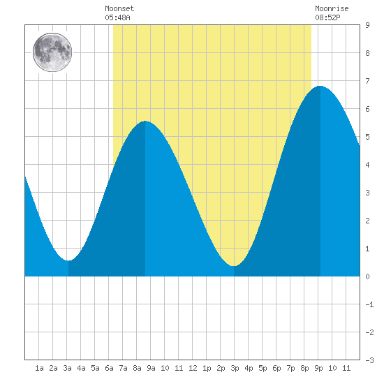 Fenwick Island tide chart for Thursday, July 10, 2025