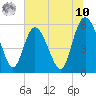Fenwick Island tide chart for Thursday, July 10, 2025