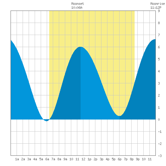 Fenwick Island tide chart for Monday, July 14, 2025