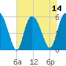 Fenwick Island tide chart for Monday, July 14, 2025