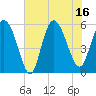 Fenwick Island tide chart for Wednesday, July 16, 2025