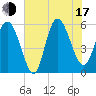 Fenwick Island tide chart for Thursday, July 17, 2025